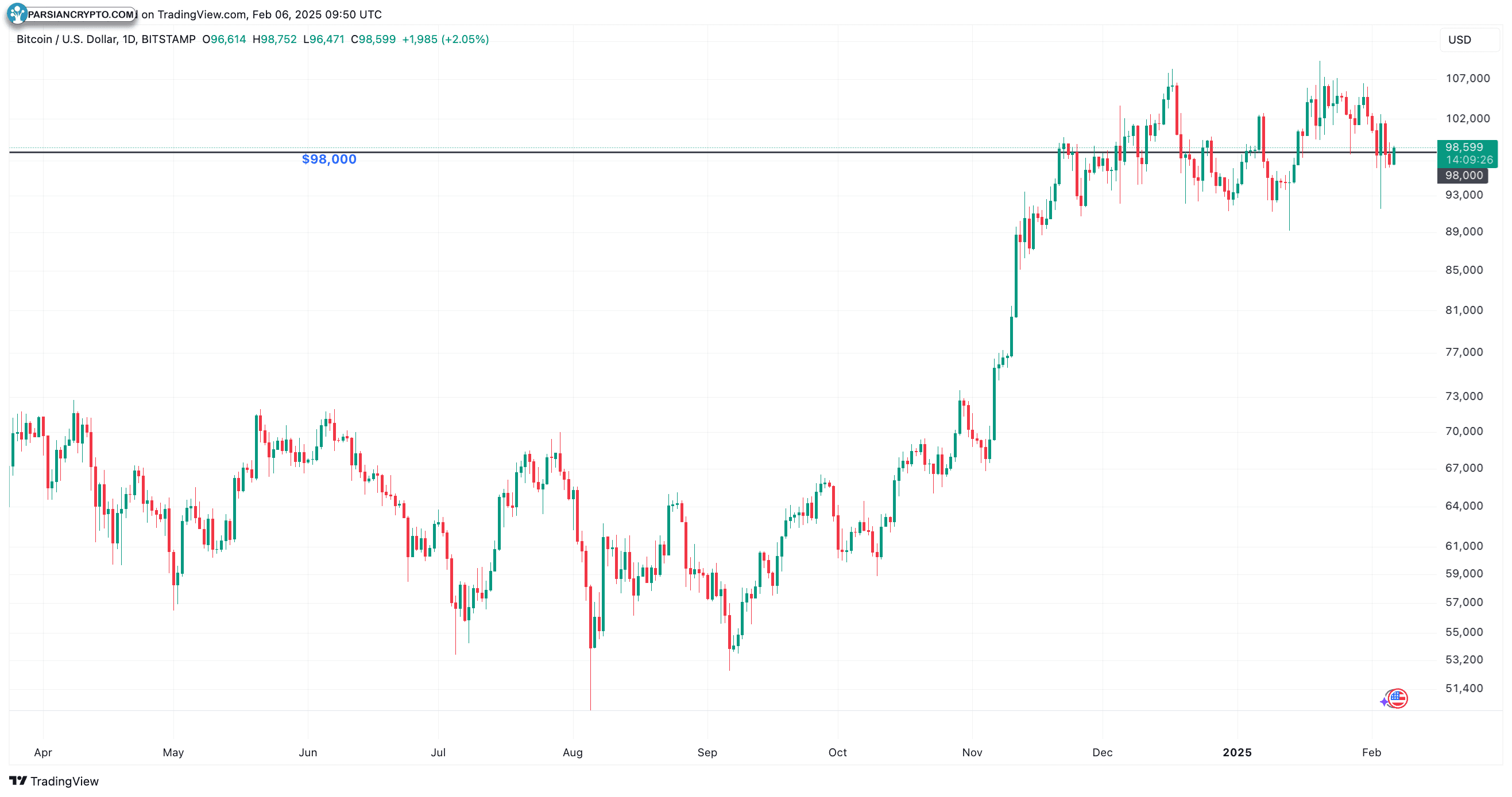 نمودار روزانه BTC/USD و تحلیل بازار کریپتو