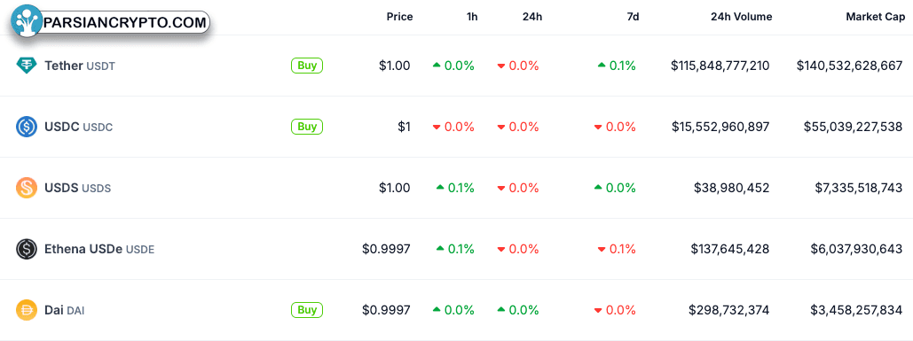 پنج استیبل‌کوین برتر از نظر سرمایه بازار