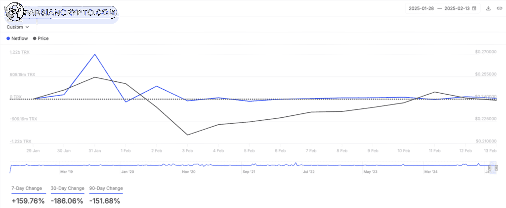 انباشت ترون توسط نهنگ‌ها