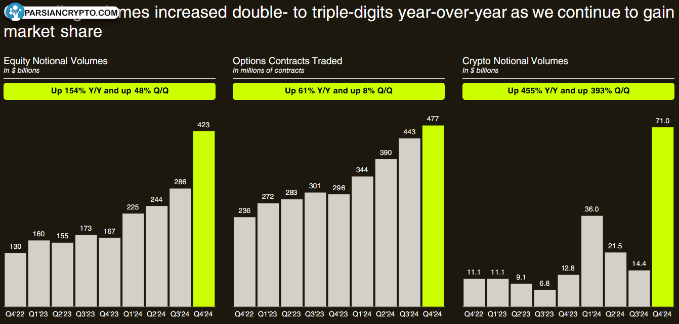 تغییرات حجم معاملات رمزارزها و مالی
