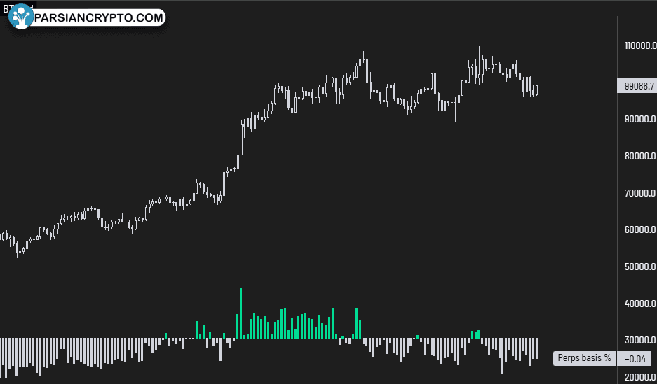 نمودار روزانه BTC/USD با پایه پرپت