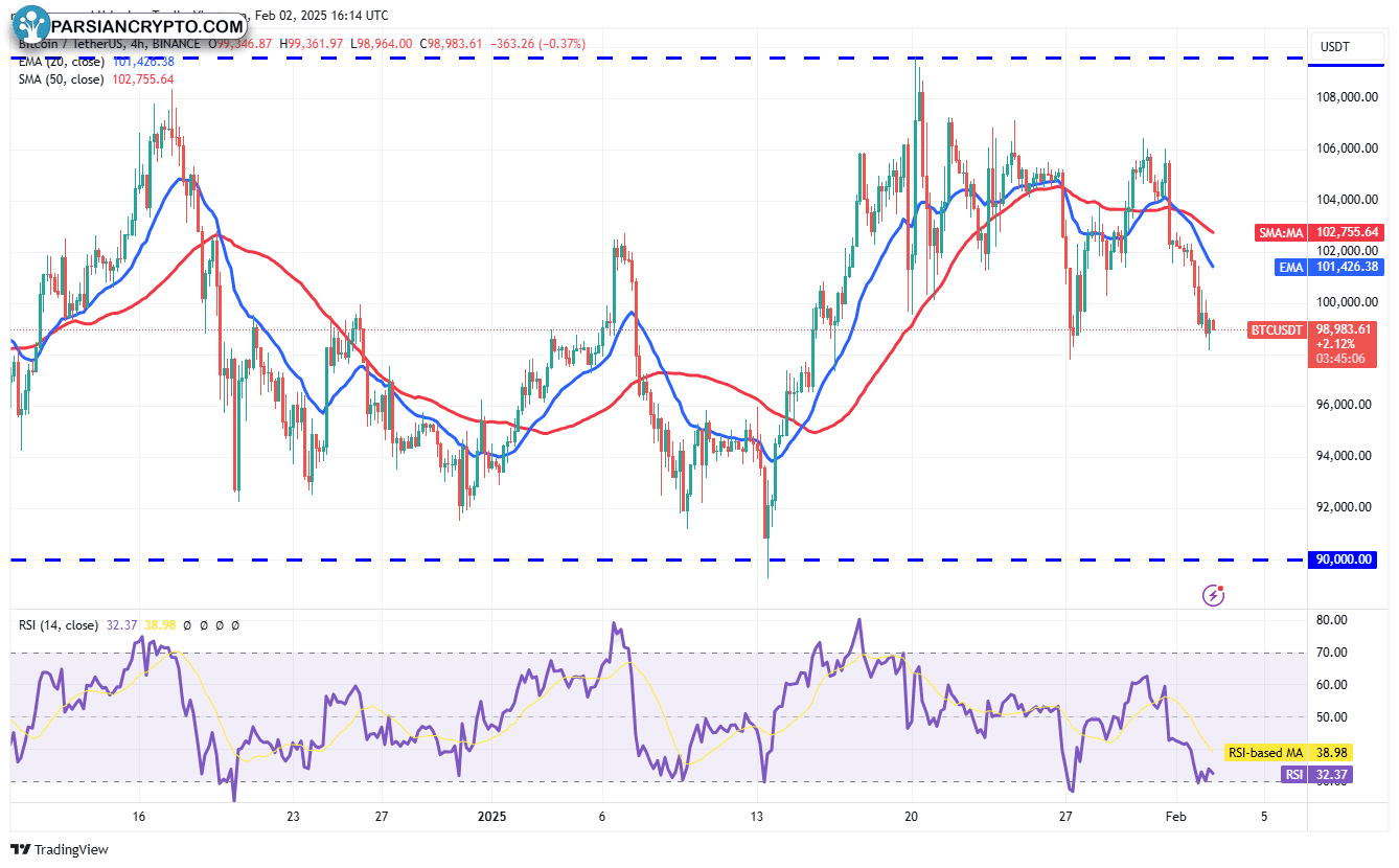 نمودار ۴ ساعته BTC/USDT و تحلیل بازار کریپتو