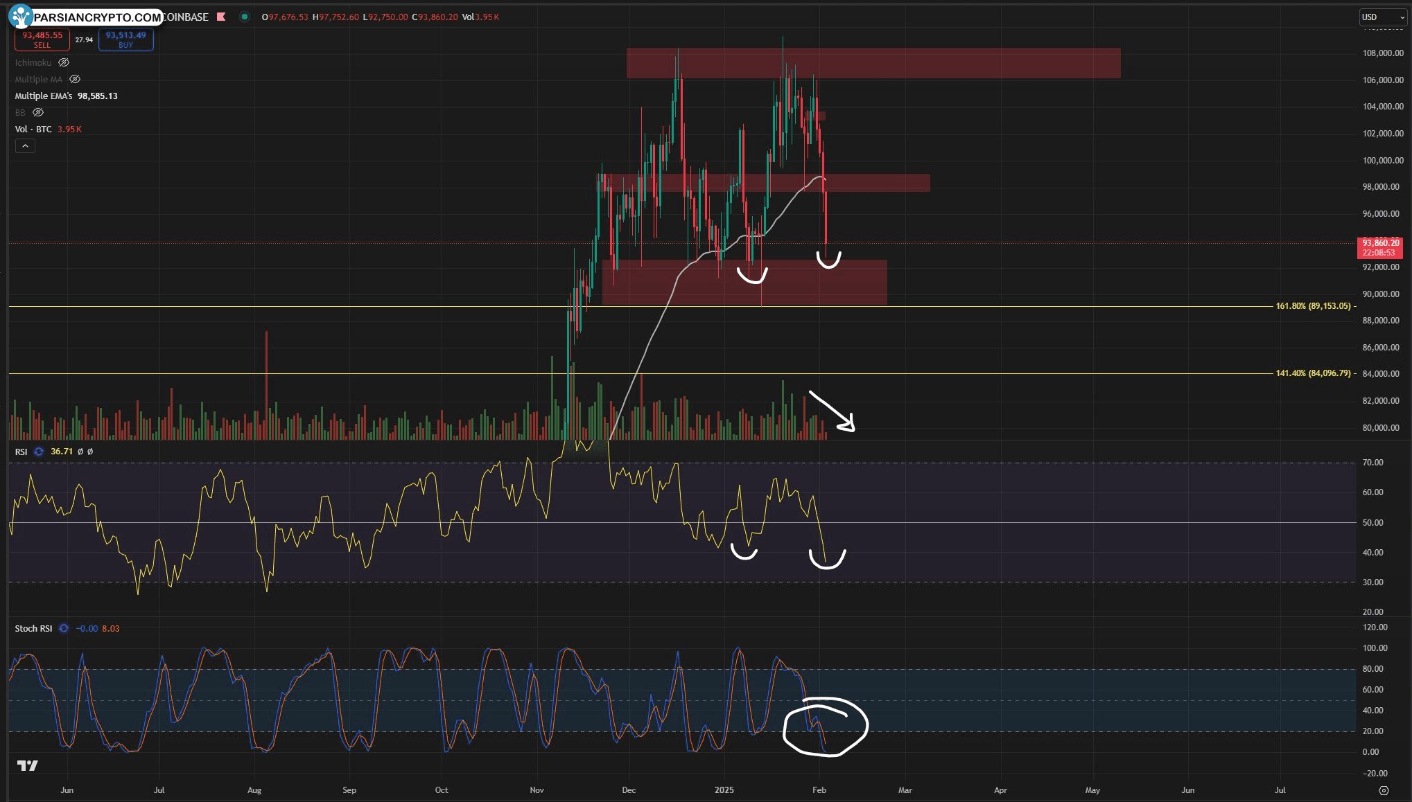 نمودار روزانه BTC/USD در بازار ارز دیجیتال