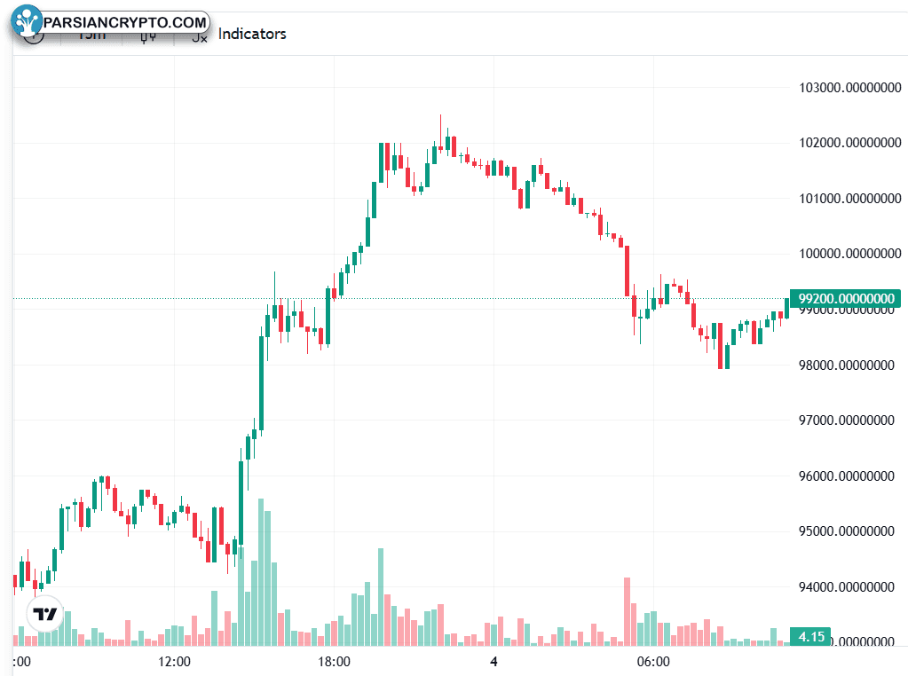 نمودار روزانه BTC/USD و تحلیل قیمت