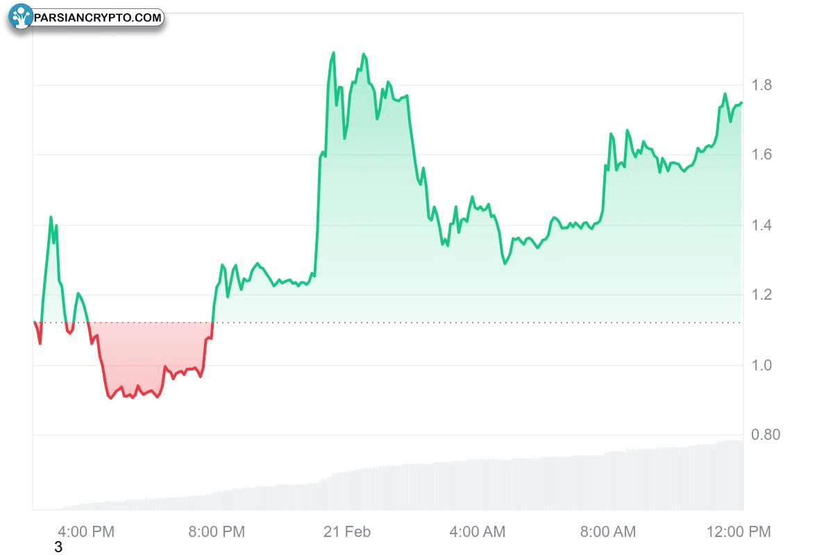 نمودار روزانه KAITO/USDT در بازار ارز دیجیتال