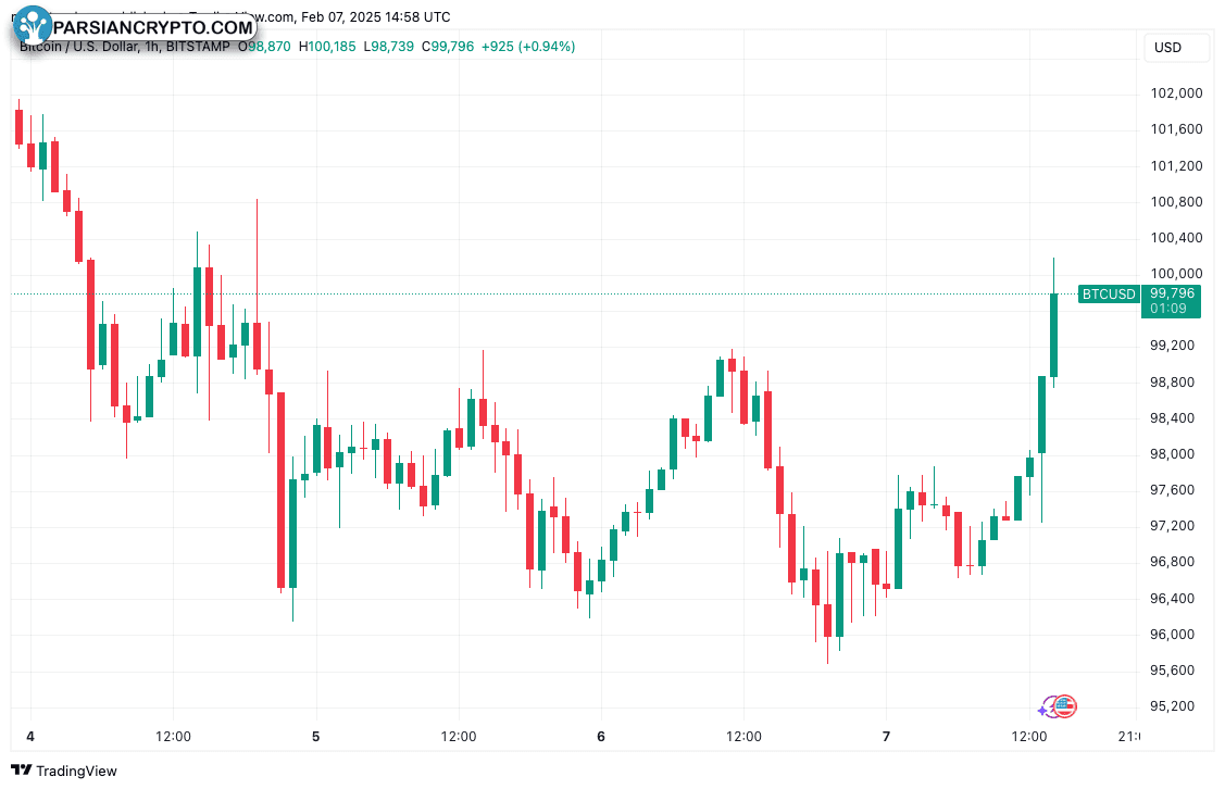 نمودار یک ساعته BTC/USD در بازار ارز دیجیتال