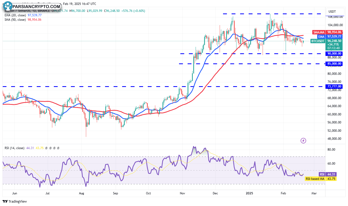 نمودار روزانه BTC/USDT و تحلیل مالی