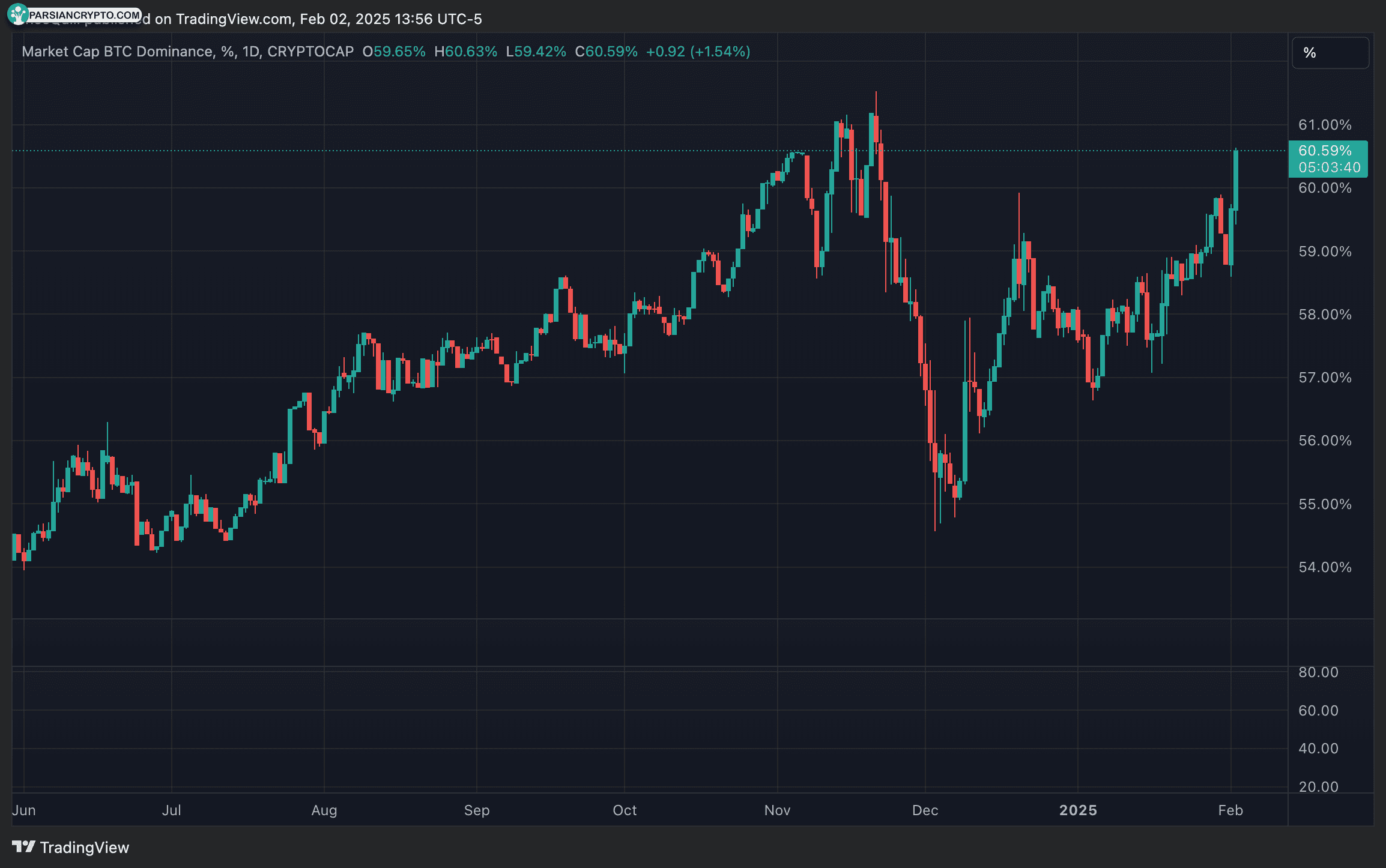 دومینance بیت کوین 60.59 درصد است.