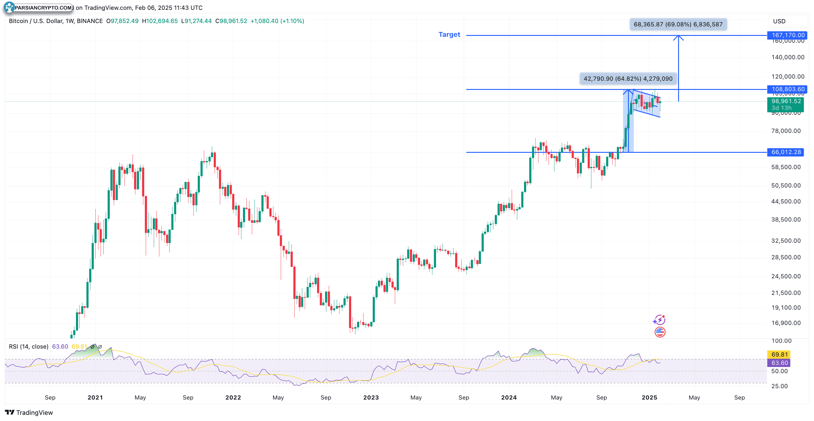 نمودار چهار ساعته BTC/USD در بازار کریپتو