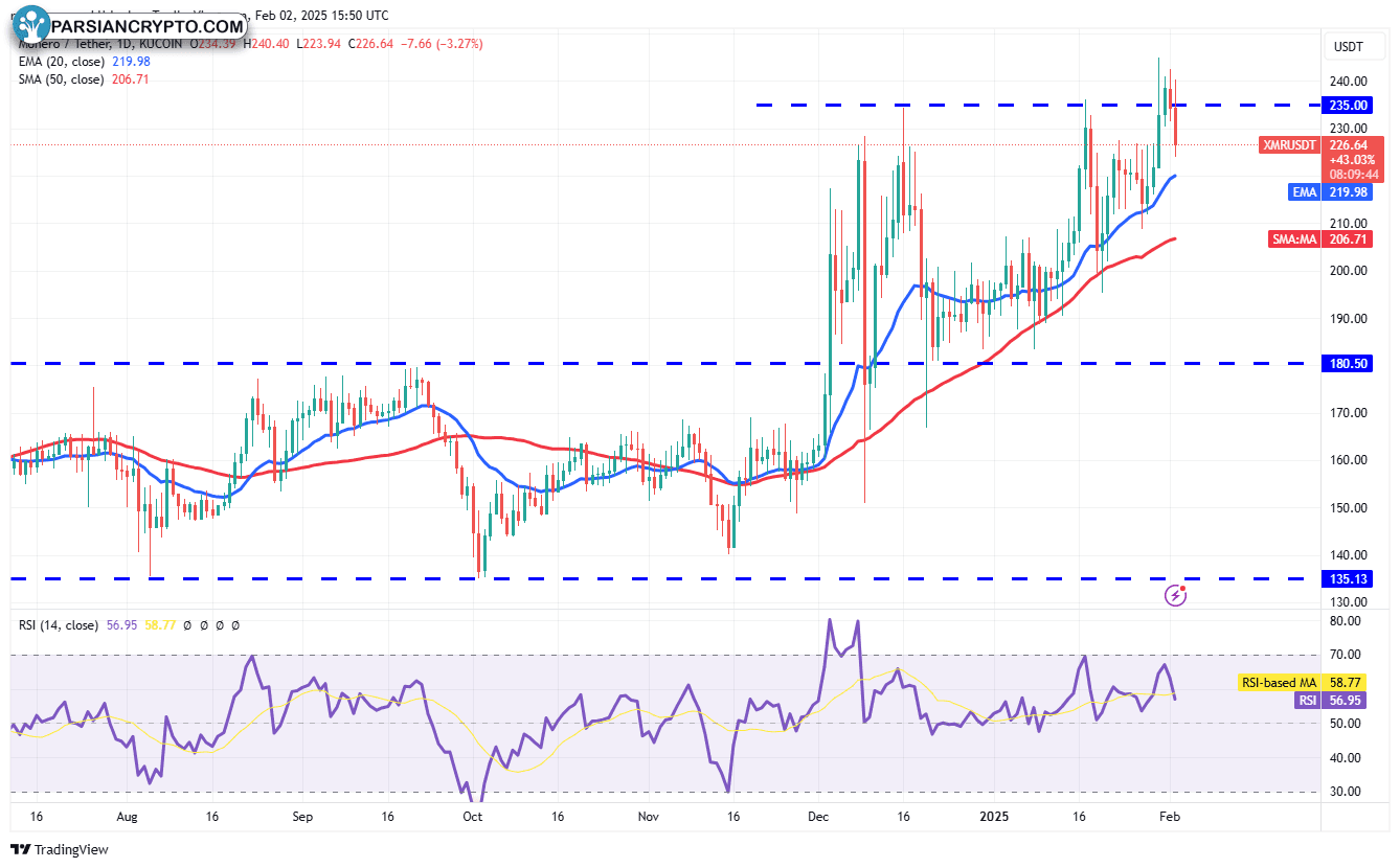 نمودار روزانه XMR/USDT در بازار ارز دیجیتال