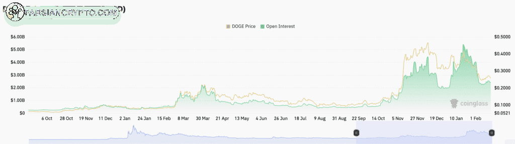 اوپن اینترست دوج کوین