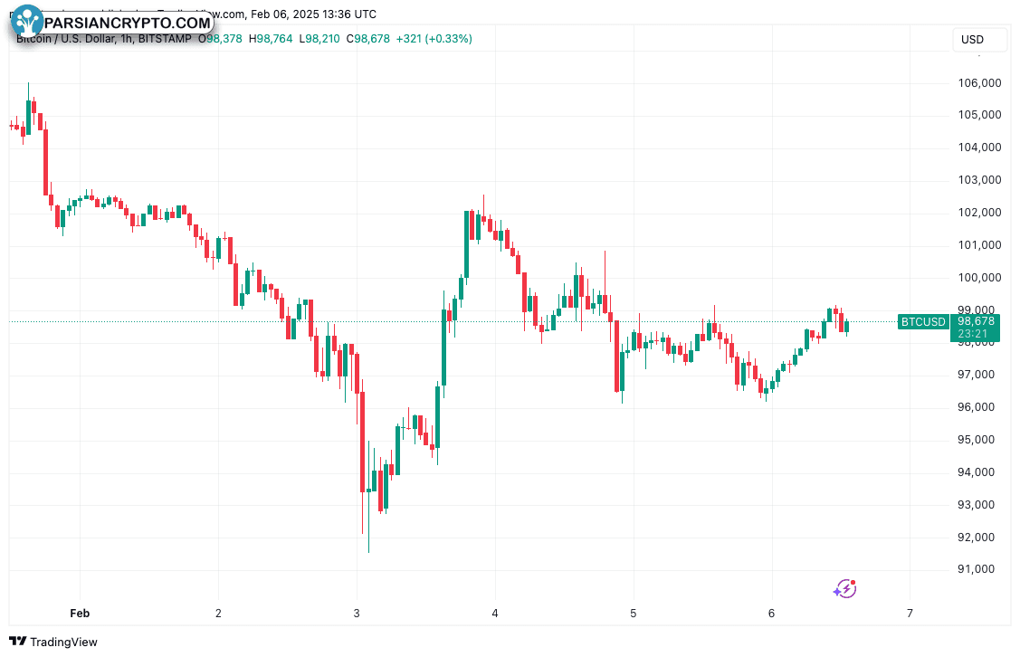 نمودار یک ساعته BTC/USD در بازار ارز دیجیتال