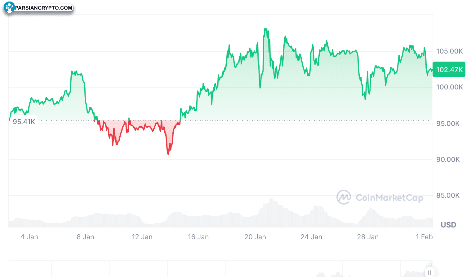 بیت کوین در حال حاضر ۱۰۲۴۷۰ دلار است