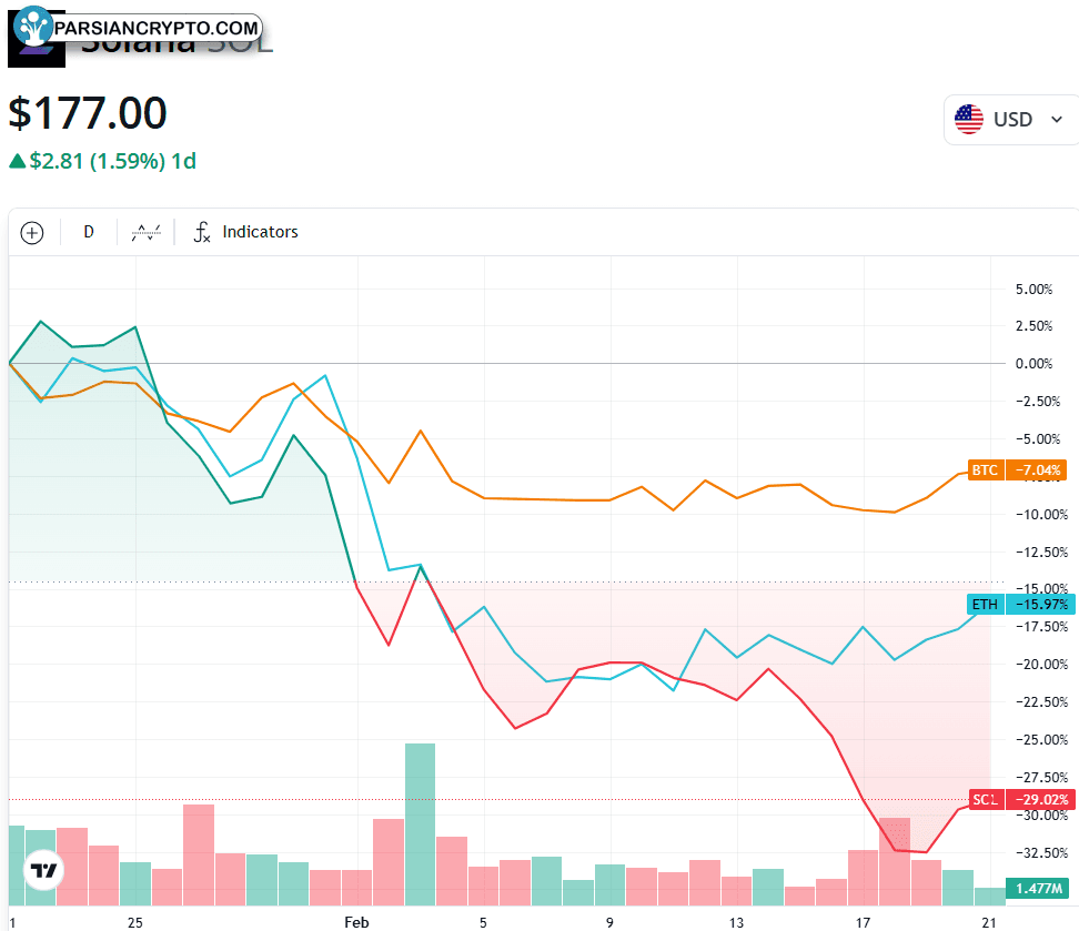 نمودار یک ماهه BTC، ETH و SOL