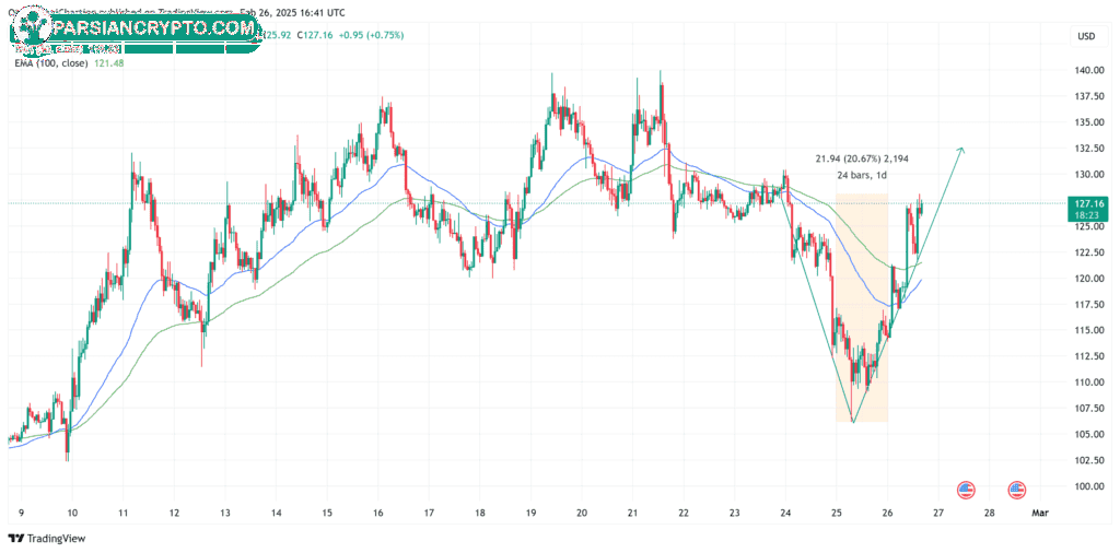 نمودار قیمت لایت کوین