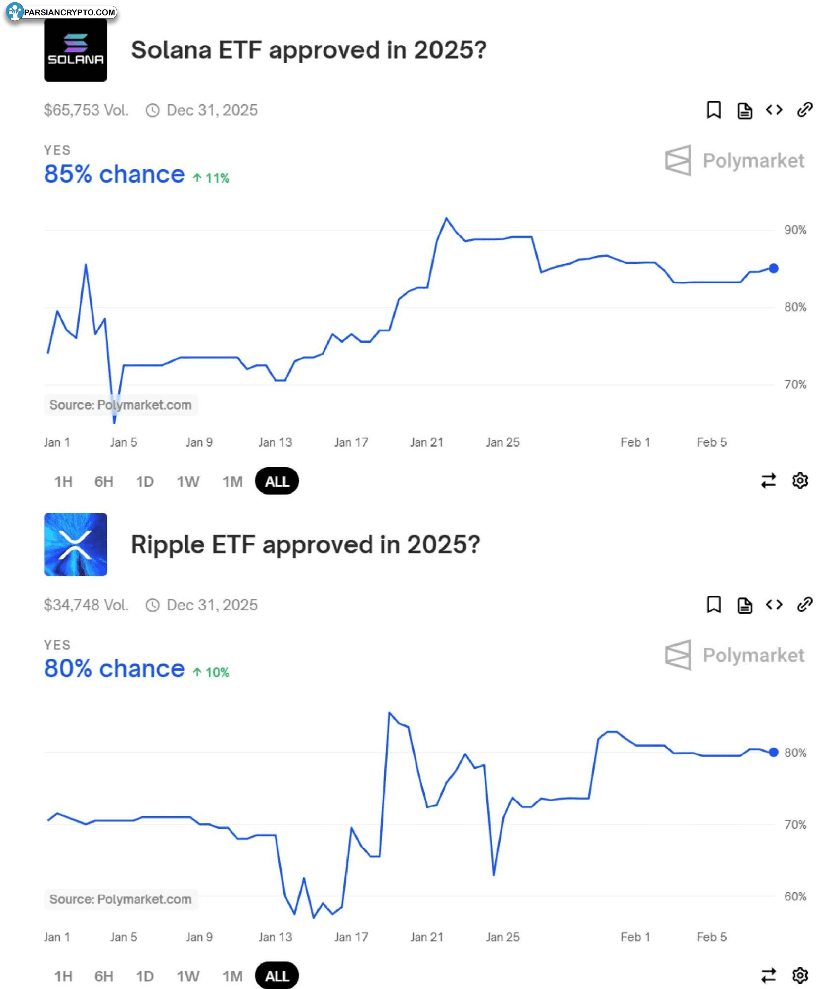 پیش‌بینی تأیید ETFهای XRP و SOL در ۲۰۲۵