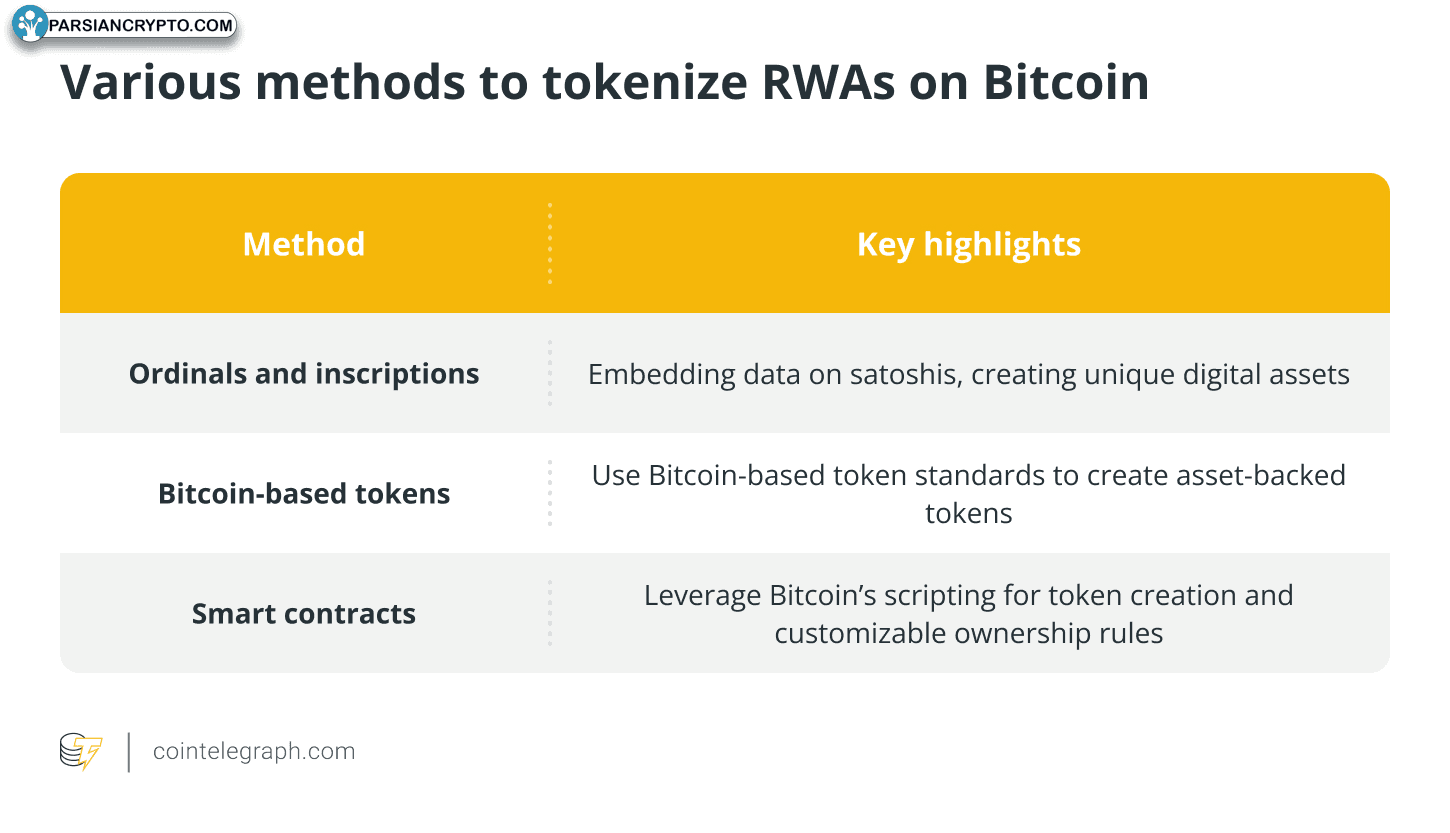 توکن‌سازی دارایی‌های واقعی بر بستر بیت کوین
