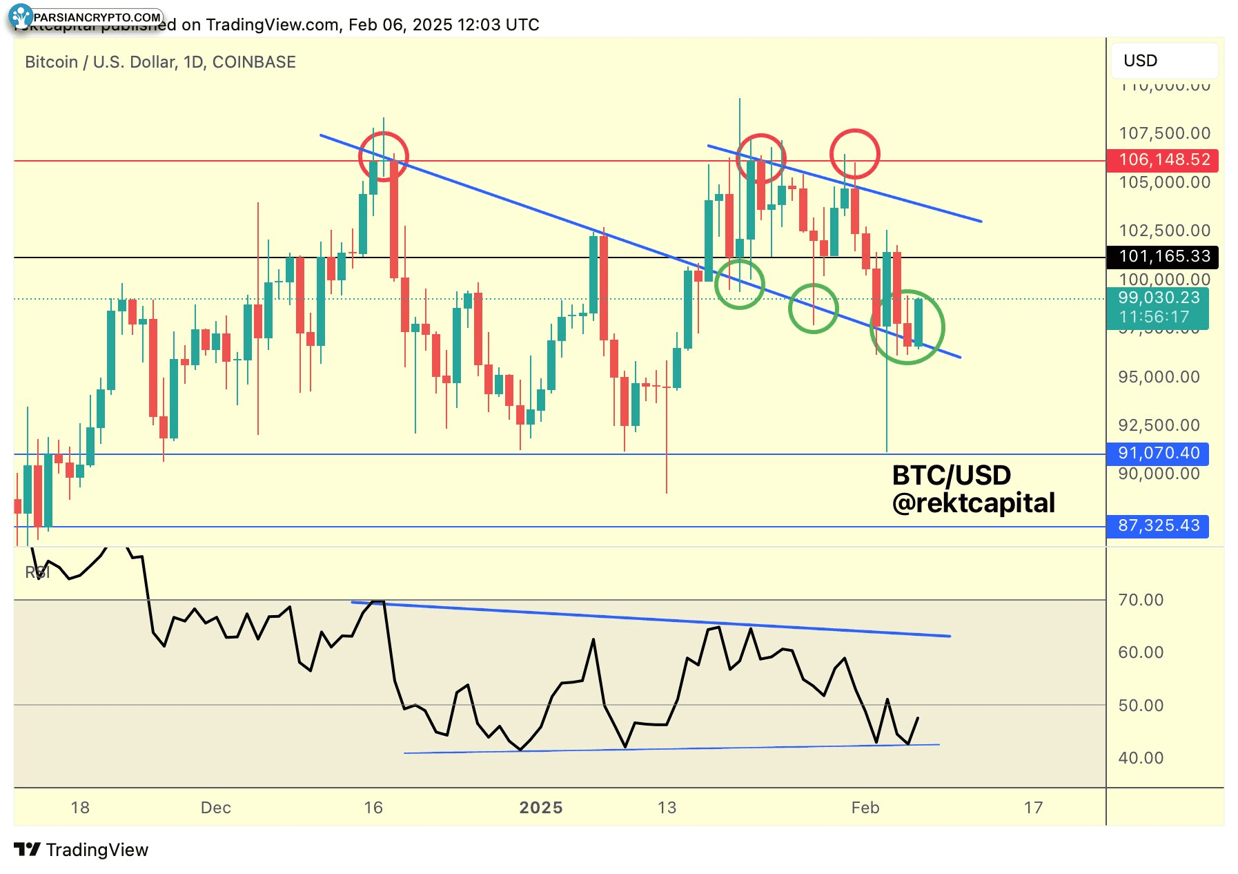 نمودار روزانه BTC/USD با داده‌های RSI