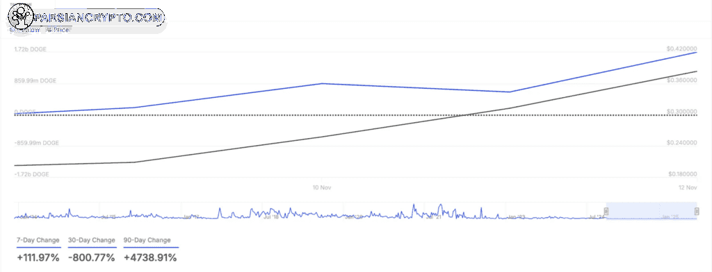 انباشت دوج کوین توسط نهنگ‌ها