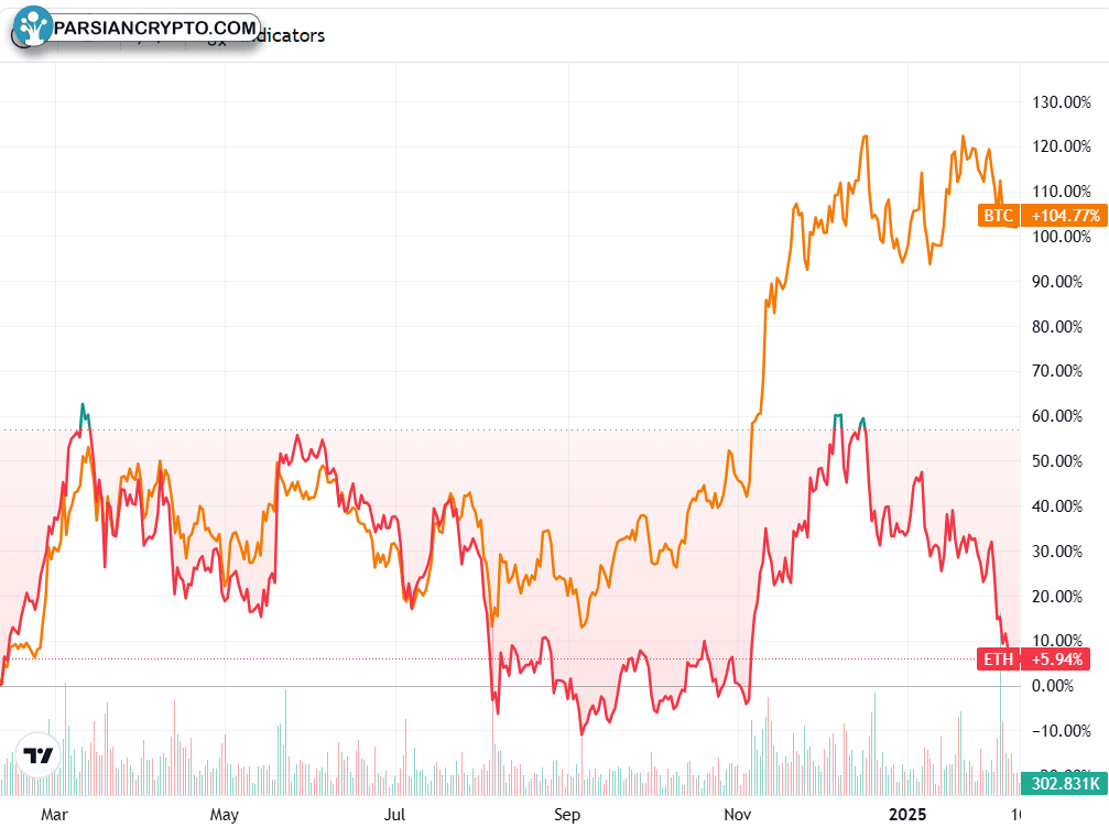 نمودار یک ساله قیمت اتریوم (قرمز) و بیت کوین (نارنجی)