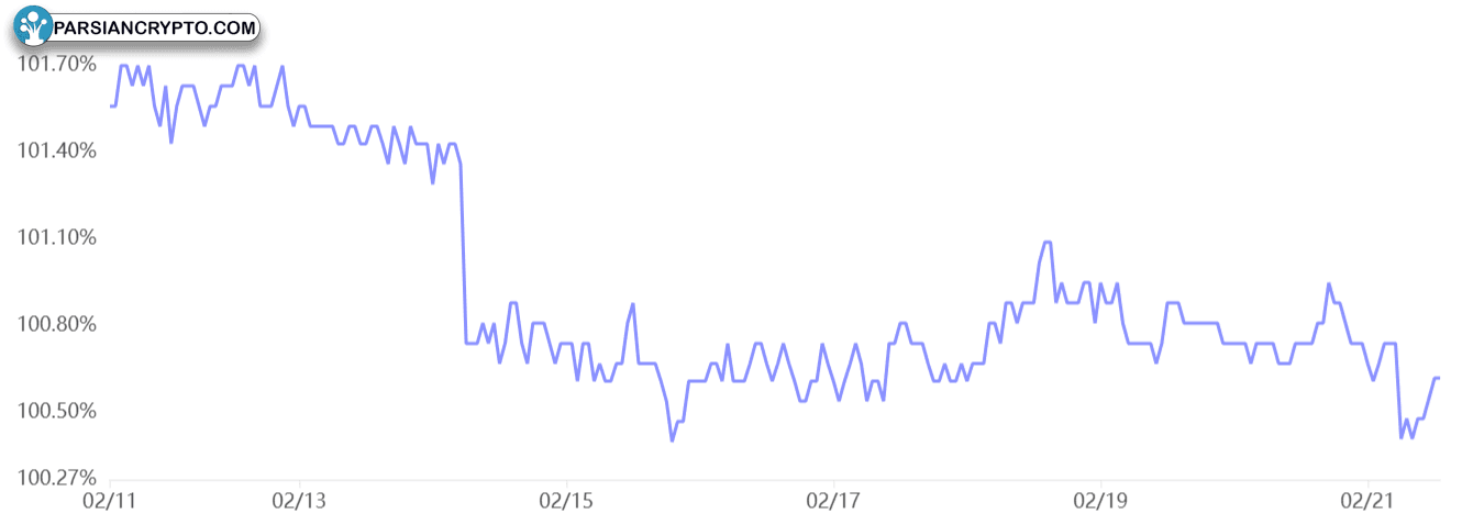 تجارت USDT در مقابل نرخ رسمی USD/CNY