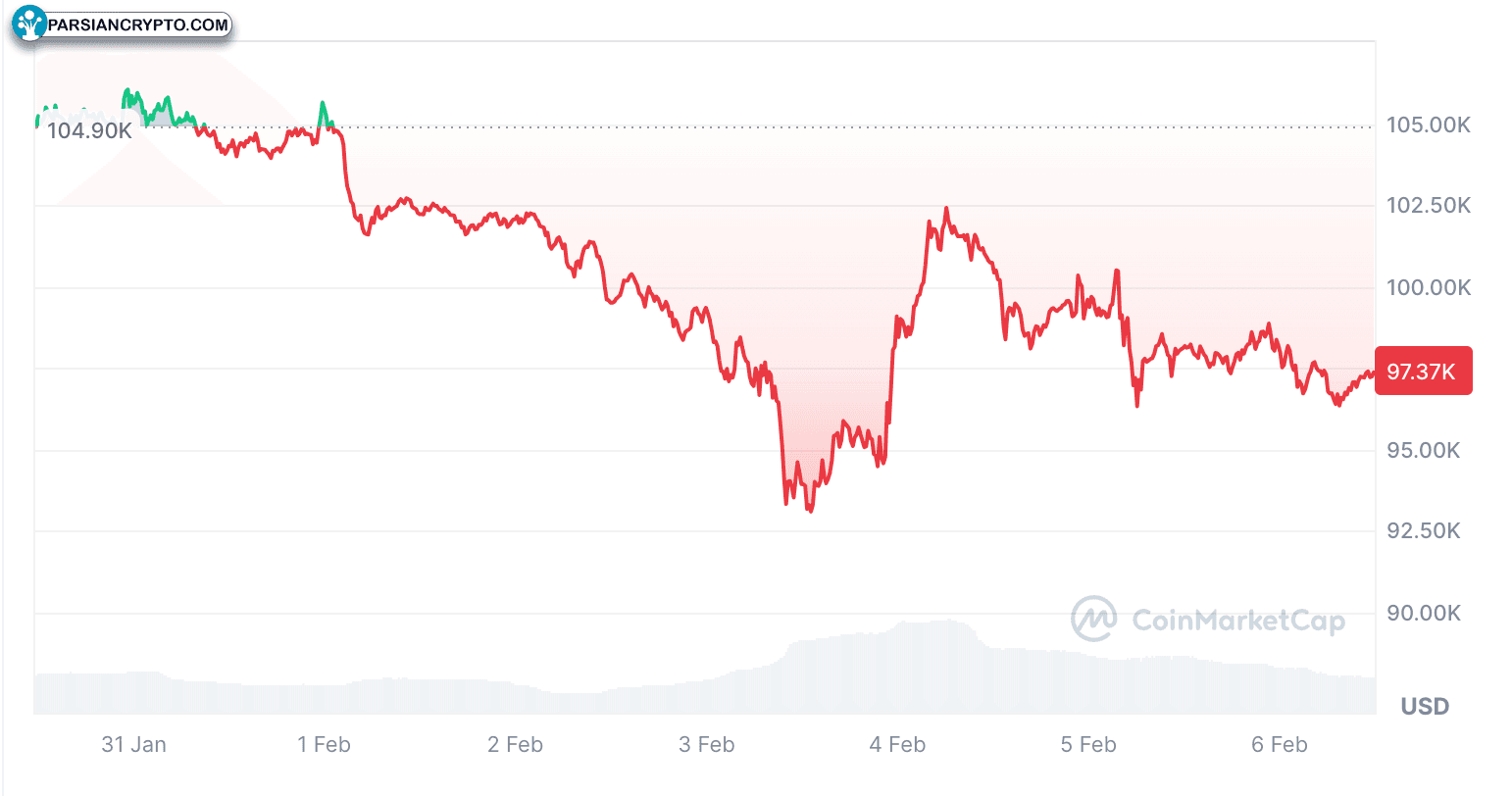 بیت کوین در حال حاضر ۹۷,۳۷۰ دلار است