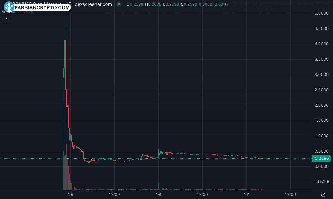 نمودار قیمت LIBRA/USDC در تمام زمان‌ها