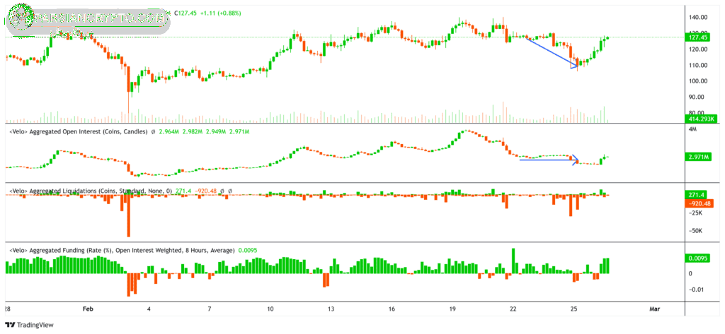 اوپن اینترست و نرخ تامین مالی لایت کوین