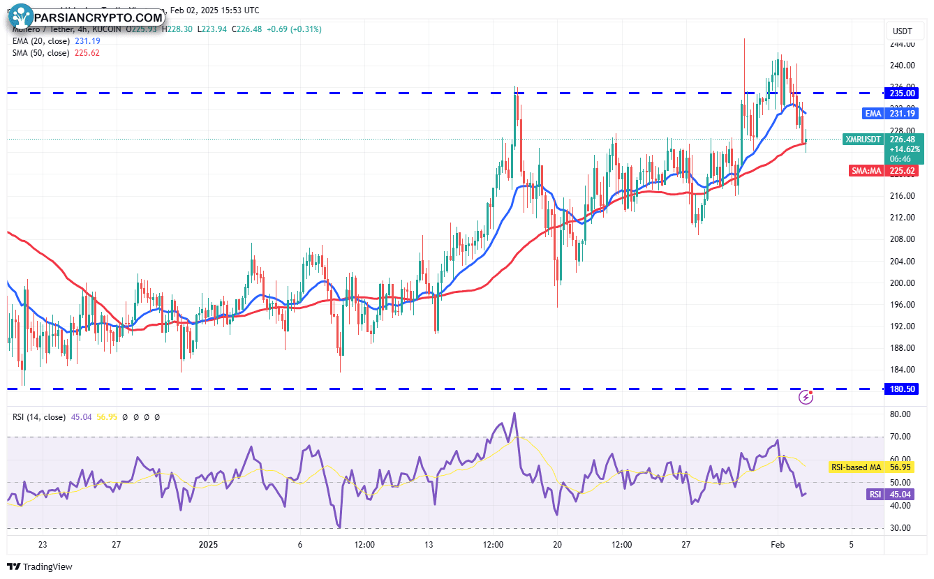 نمودار ۴ ساعته XMR/USDT در بازار ارز دیجیتال