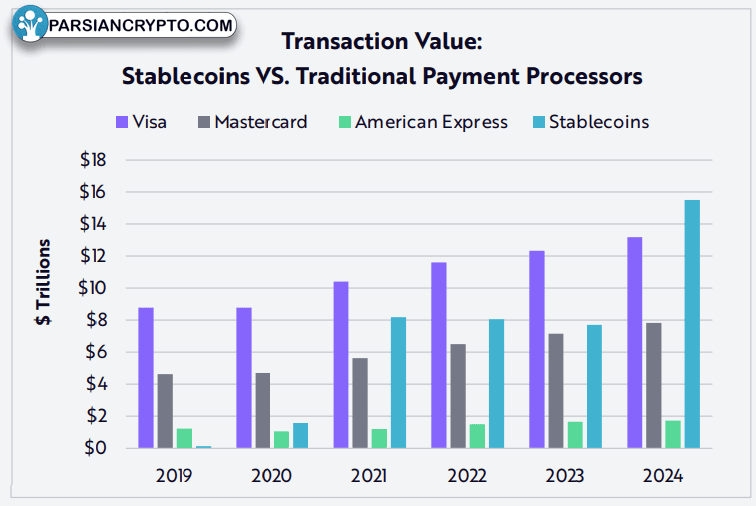 ارزش تراکنش‌های استیبل‌کوین از ویزا و مسترکارت بیشتر شد