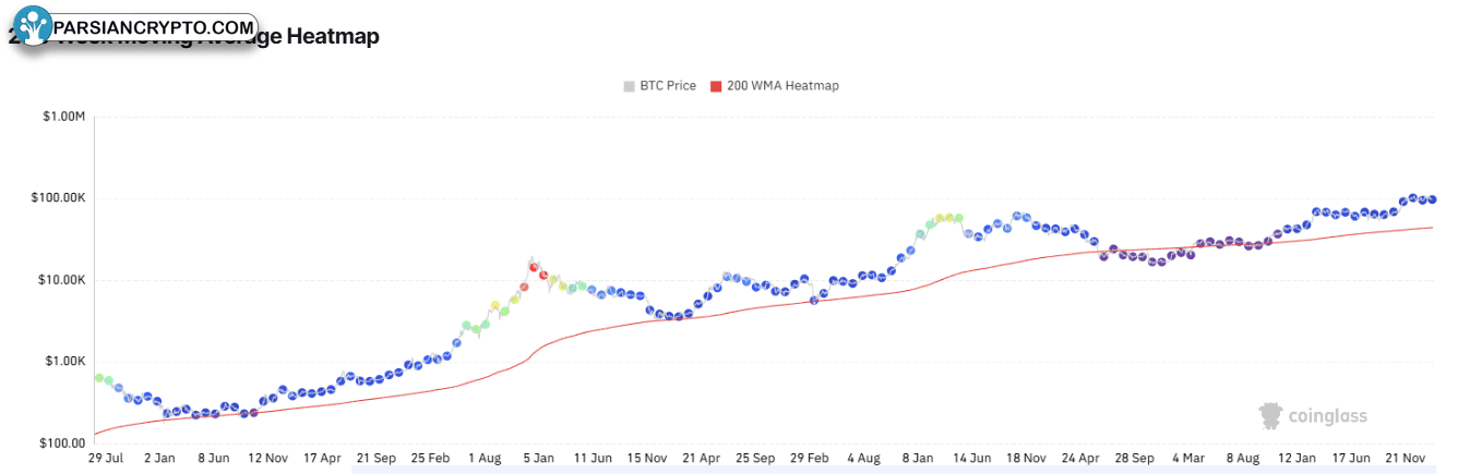 نقشه حرارتی میانگین متحرک ۲۰۰ هفته‌ای ارزهای دیجیتال