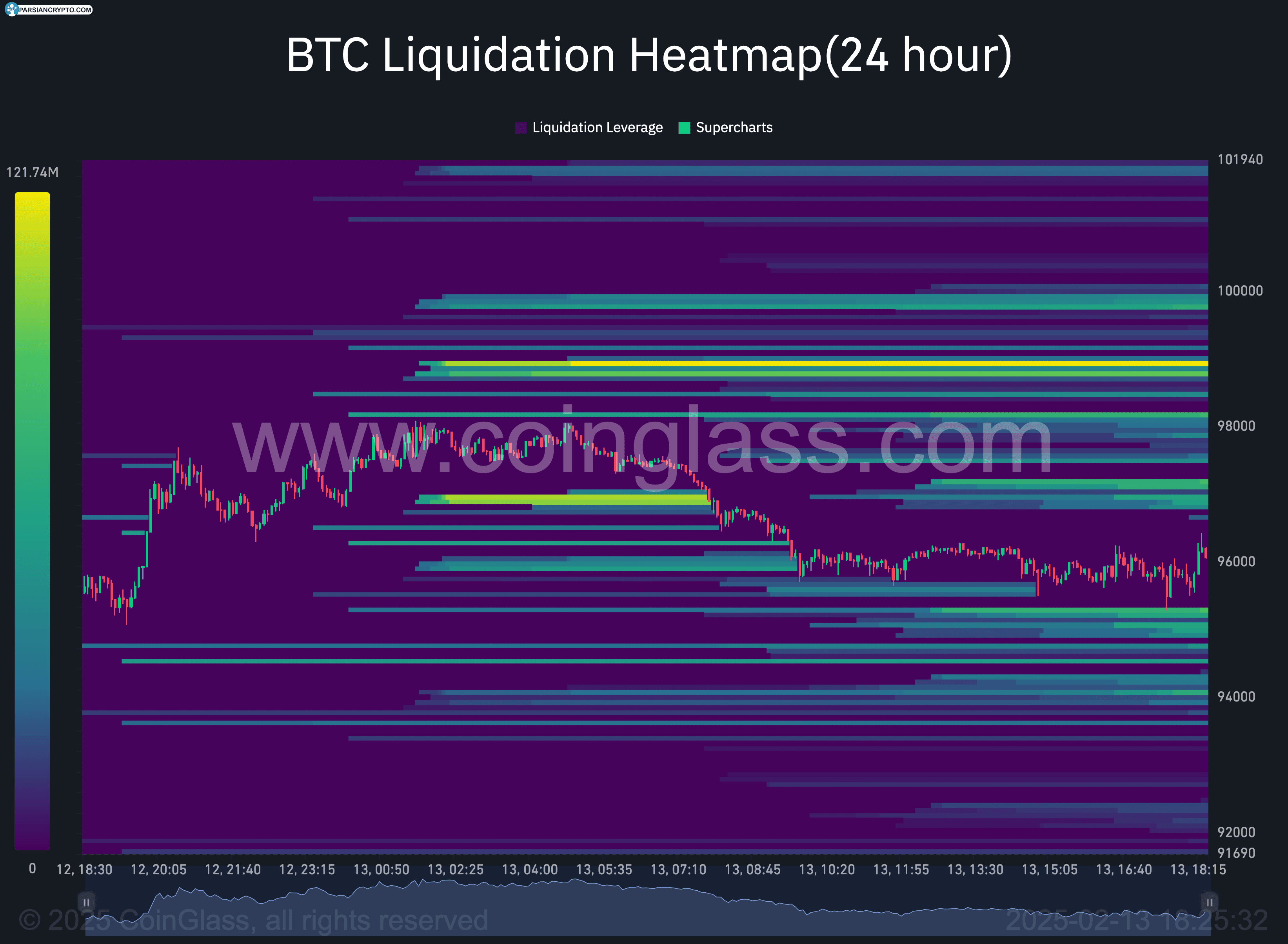 داده‌های نقدینگی دفتر سفارش BTC