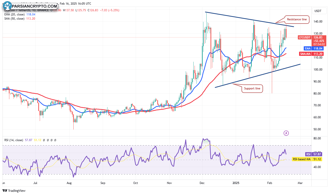 نمودار روزانه LTC/USDT در بازار ارز دیجیتال