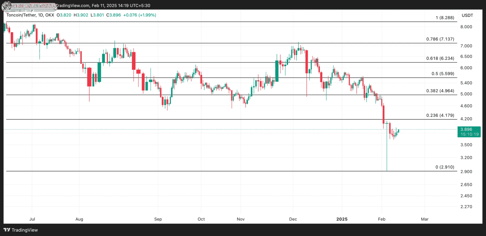 نمودار قیمت تون کوین