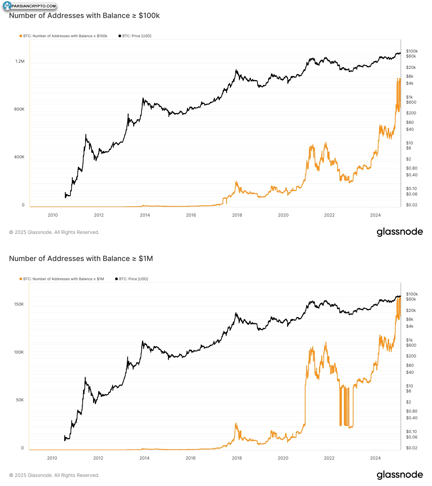 کیف پول بیت کوین با حداقل ۱۰۰K و ۱ میلیون BTC