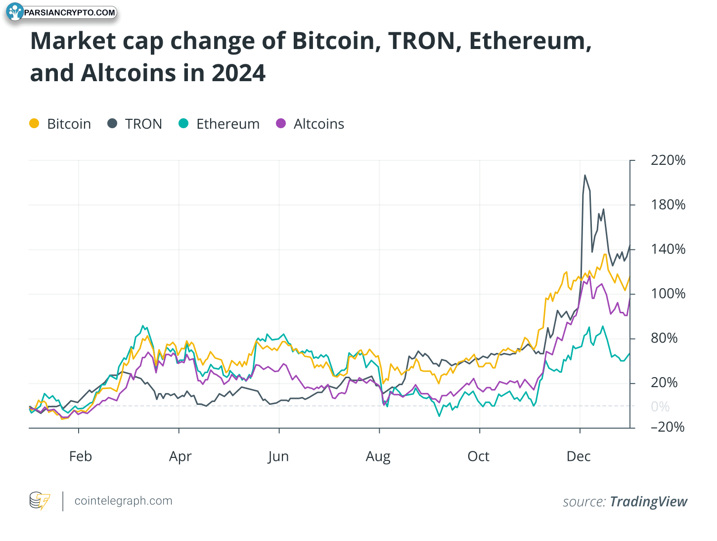 تغییرات سرمایه بازار BTC، TRX و ETH