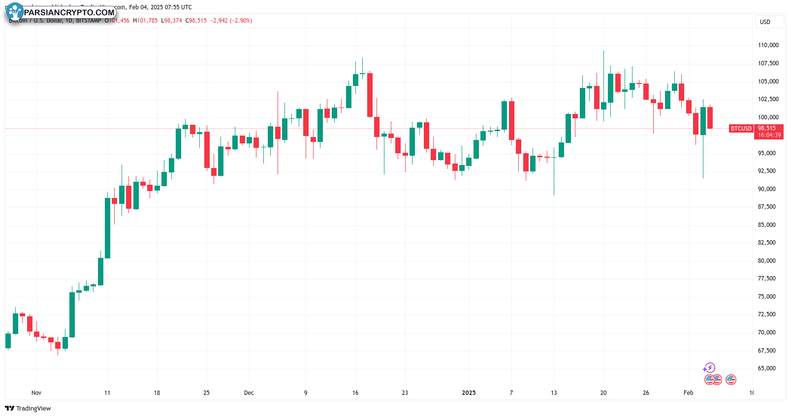 نمودار یک روزه BTC/USD در بازار ارز دیجیتال