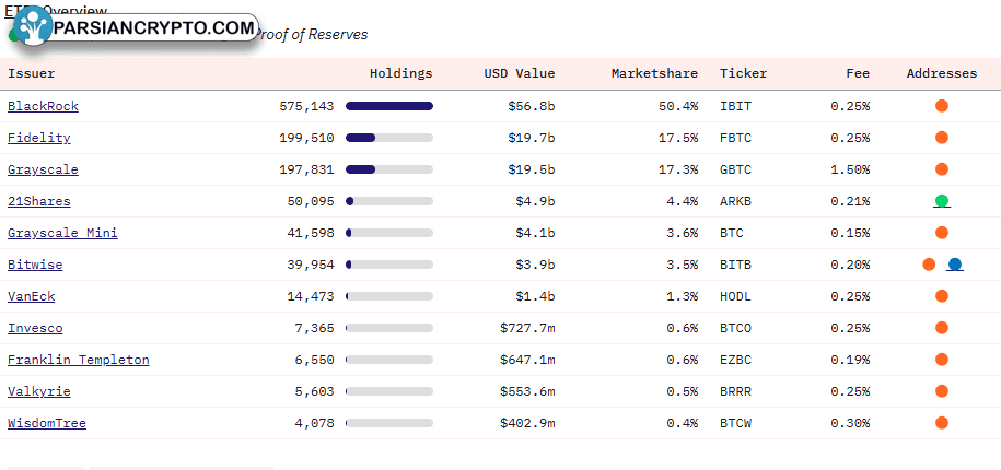 سهام بازار ETF بیت کوین و ناشران آن