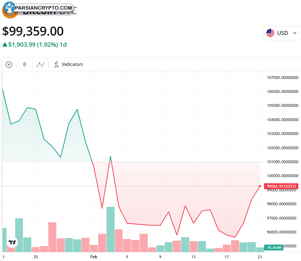 نمودار یک‌ماهه BTC/USD در بازار ارز دیجیتال