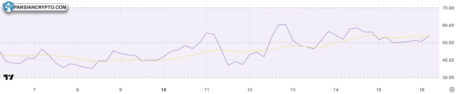 نمودار شاخص RSI اتریوم