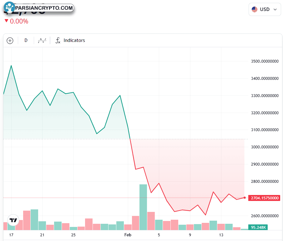 نمودار یک‌ماهه ETH/USD در بازار ارز دیجیتال