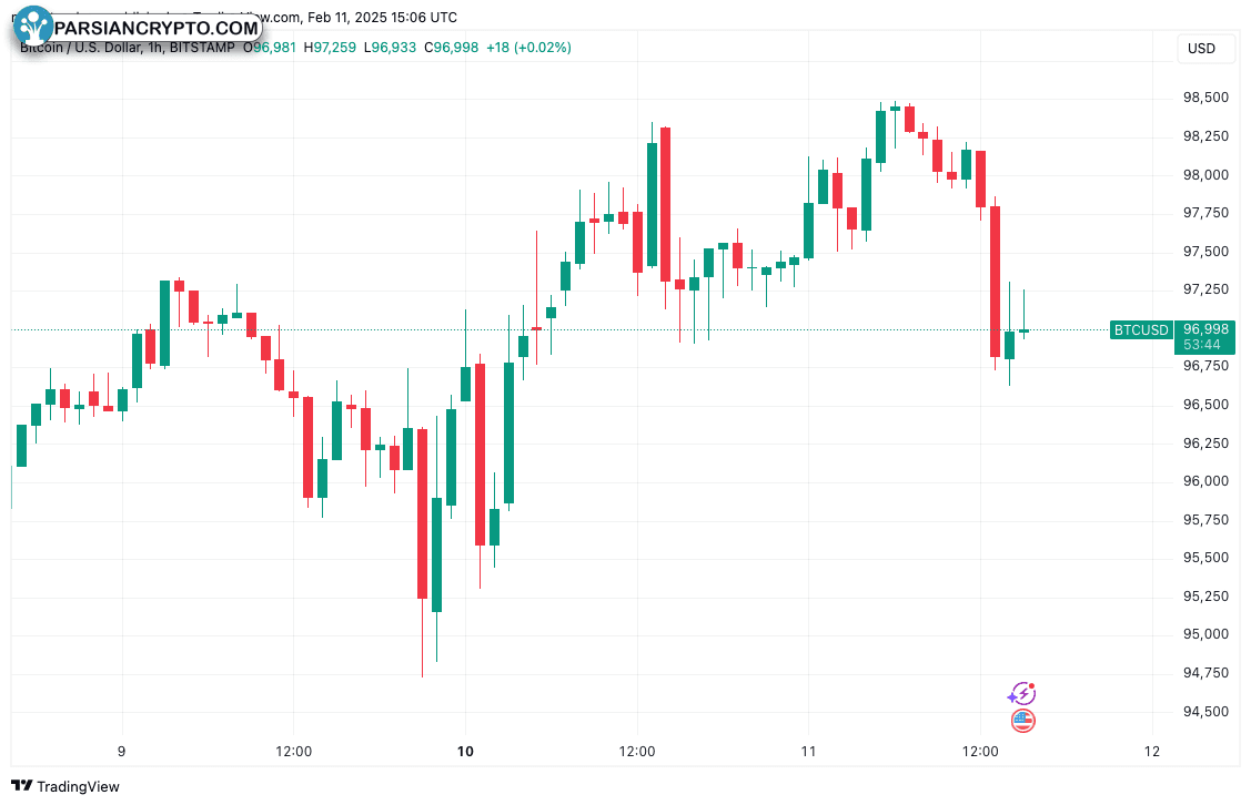 نمودار ۱ ساعته BTC/USD در بازار ارز دیجیتال