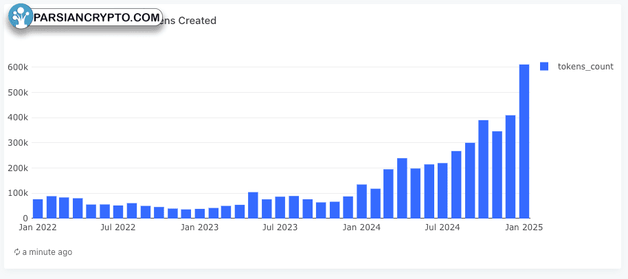 تعداد توکن‌های ایجاد شده در GeckoTerminal