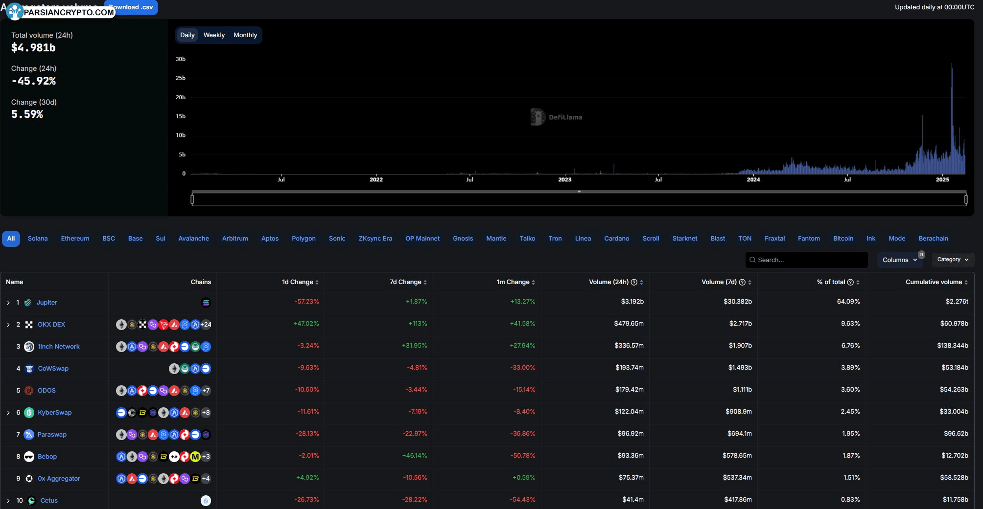 جupiter: محبوب‌ترین aggregator DEX در حجم معاملات