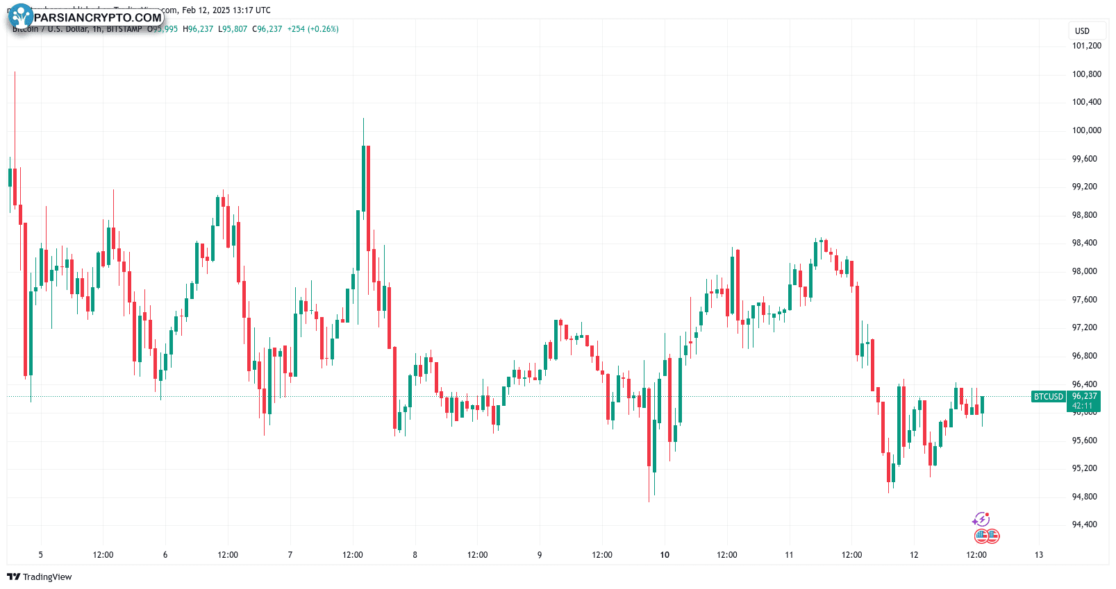 نمودار یک ساعته BTC/USD در بازار کریپتو