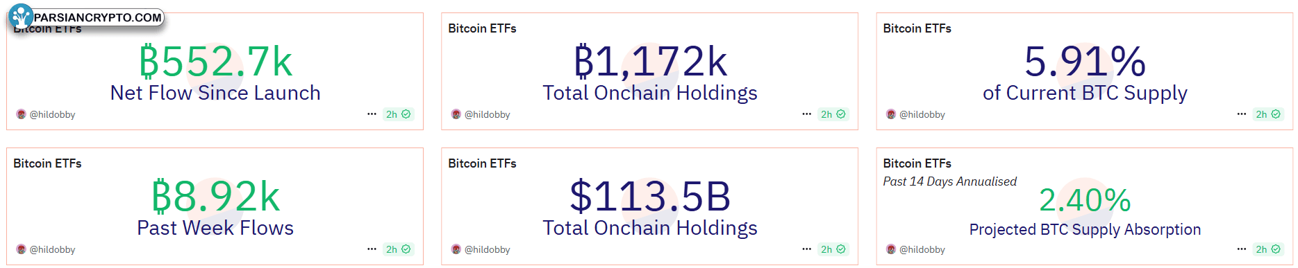 نگهداری تجمعی ETF بیت کوین