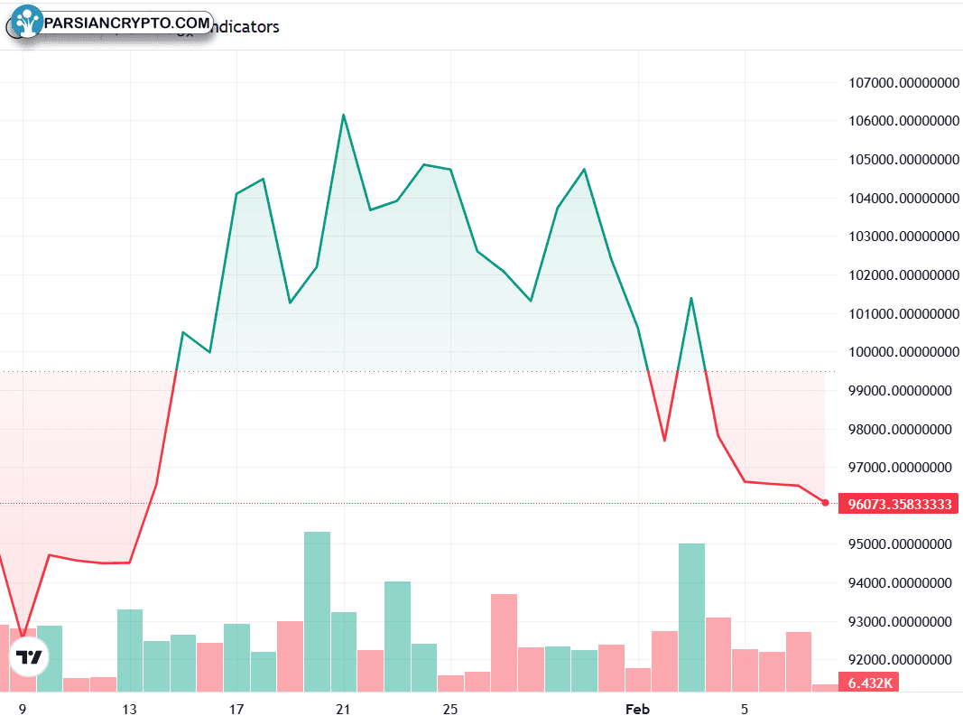 نمودار یک ماهه BTC/USD در بازار کریپتو