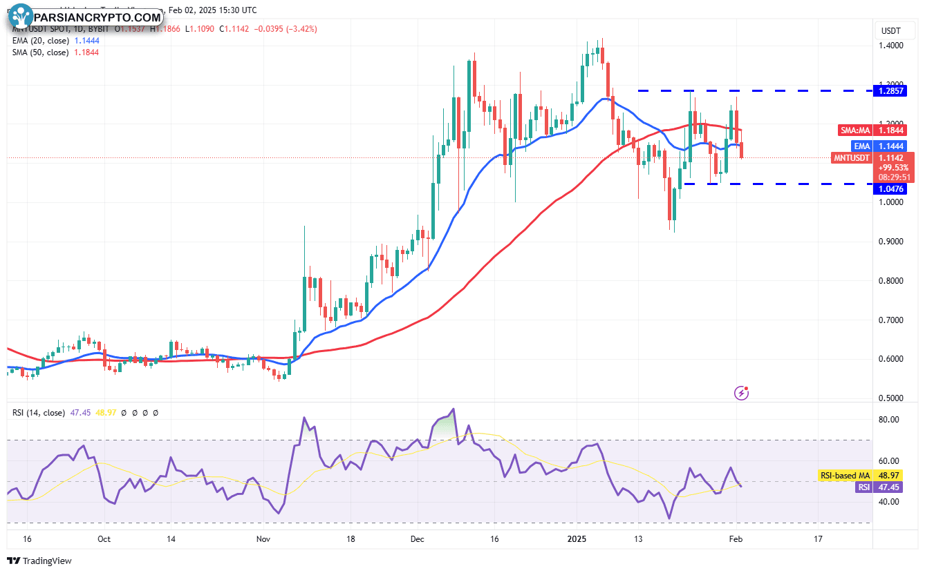 نمودار روزانه MNT/USDT در بازار ارز دیجیتال