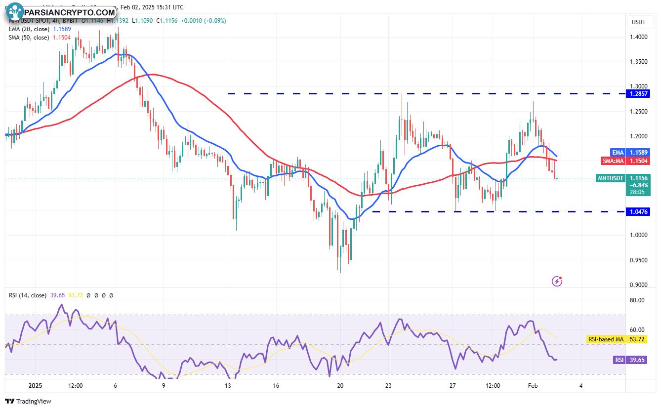 نمودار ۴ ساعته MNT/USDT در بازار ارز دیجیتال