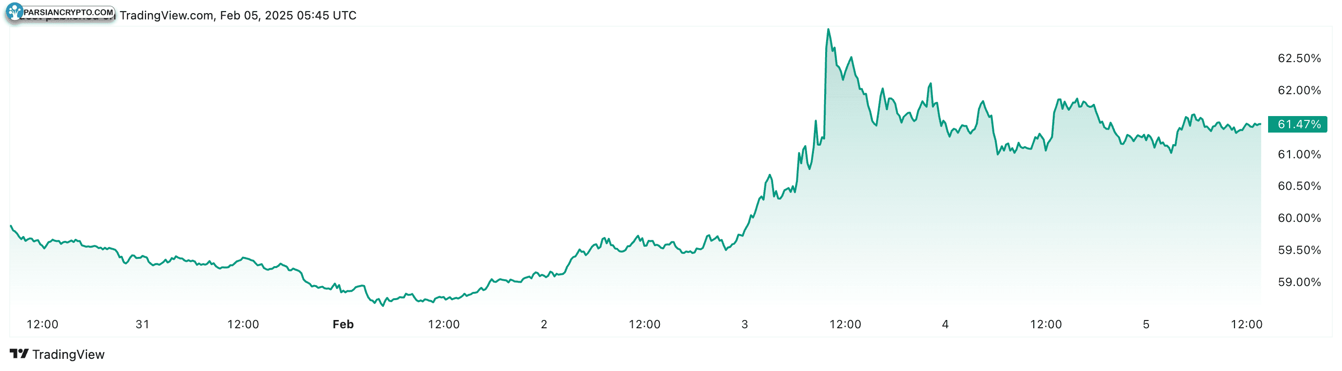 افزایش ۲.۹۱٪ تسلط بیت کوین در هفت روز اخیر